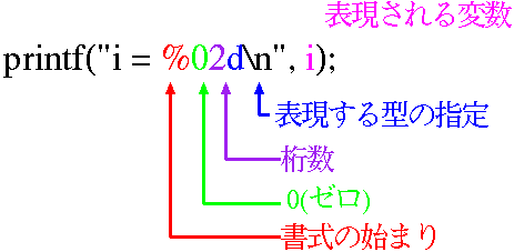 printf("i = %+02d\n", i);