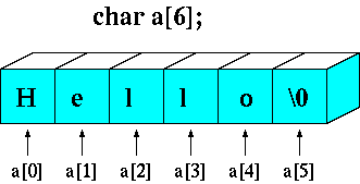 C string