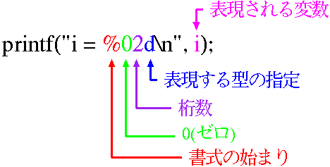 printf("i = %+02d\n", i);