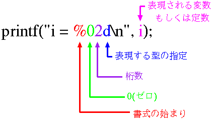 printf("i = %+02d\n", i);